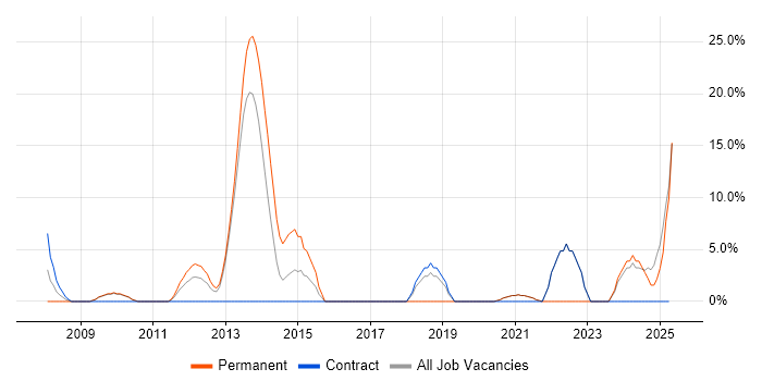 Job vacancy trend for Asset Management in Inverness