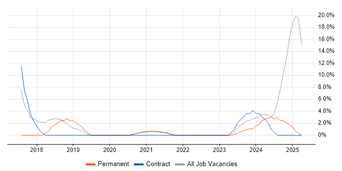 Job vacancy trend for Azure in Inverness Job vacancy trend for Azure in Inverness