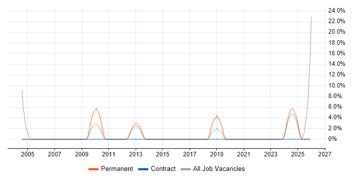Back Office job vacancy trend in Inverness