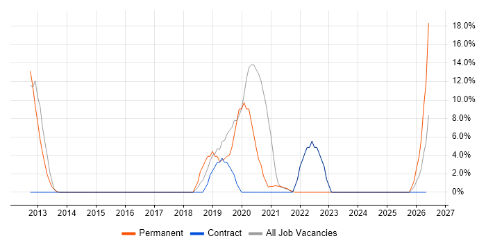 BPSS Clearance job vacancy trend in Inverness