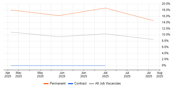 Job vacancy trend for Building Information Modelling in Inverness