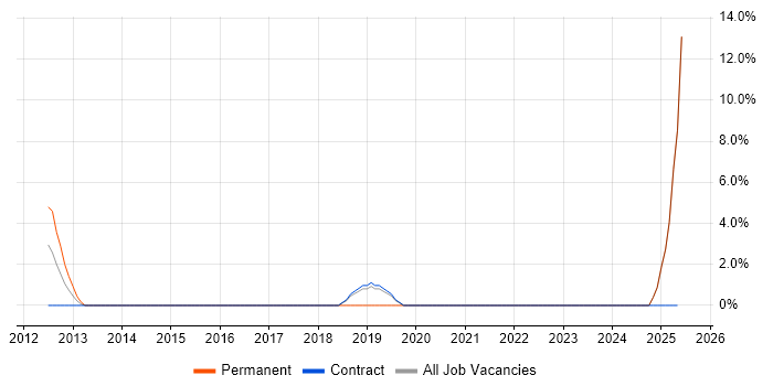 Job vacancy trend for Business Development in Inverness