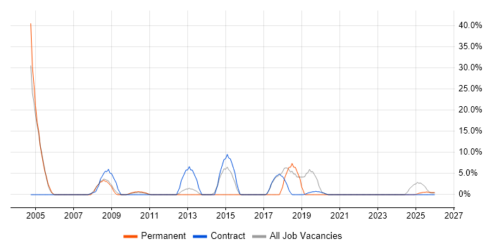 Business Intelligence job vacancy trend in Inverness