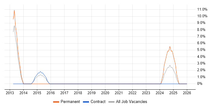CCNP job vacancy trend in Inverness