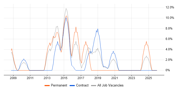 Cisco Certification job vacancy trend in Inverness