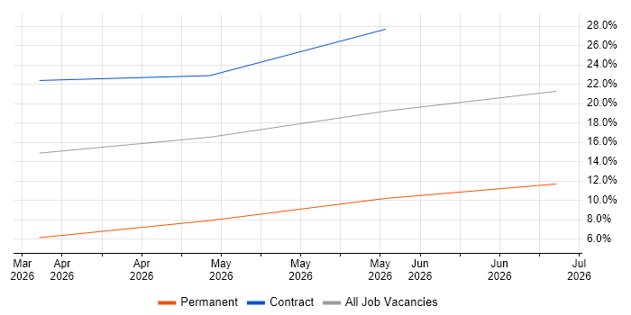 Cloud Engineer job vacancy trend in Inverness