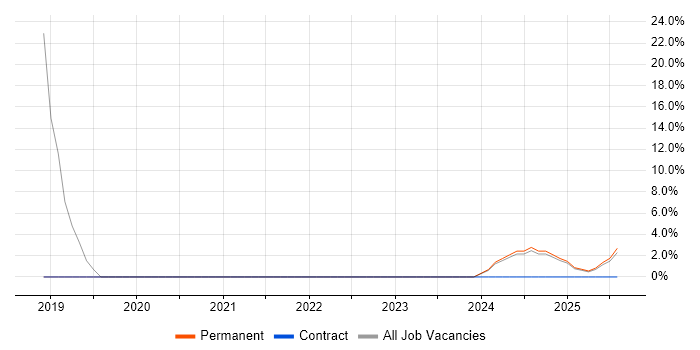 Job vacancy trend for Collaborative Culture in Inverness