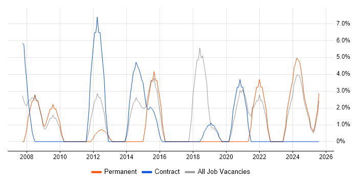 Job vacancy trend for Continuous Improvement in Inverness