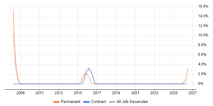 Contract Management job vacancy trend in Inverness