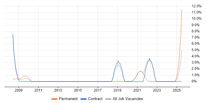 Job vacancy trend for Coordinator in Inverness