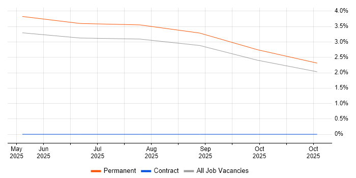 Customer Support Specialist job vacancy trend in Inverness