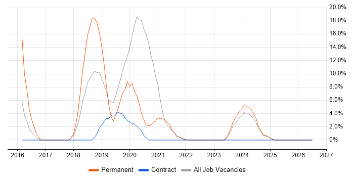 Cybersecurity job vacancy trend in Inverness