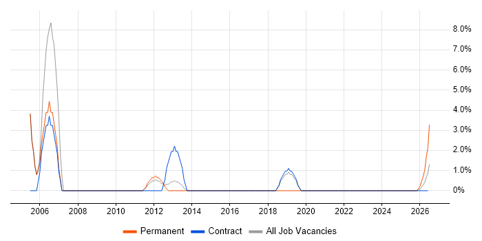 Data Analysis job vacancy trend in Inverness
