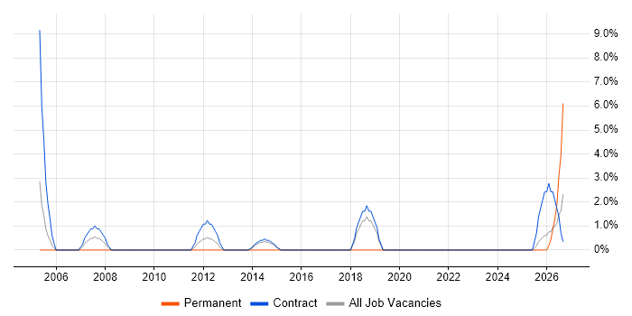 Data Analyst job vacancy trend in Inverness