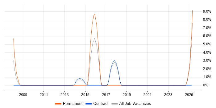 Job vacancy trend for Data Management in Inverness
