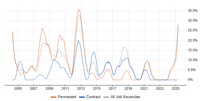 Job vacancy trend for Degree in Inverness