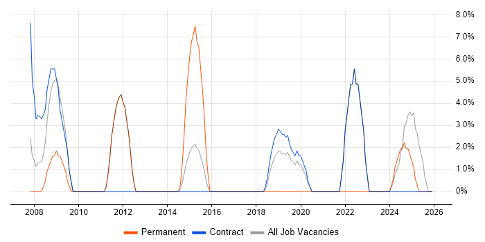 Dell job vacancy trend in Inverness