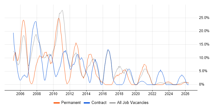 Developer job vacancy trend in Inverness