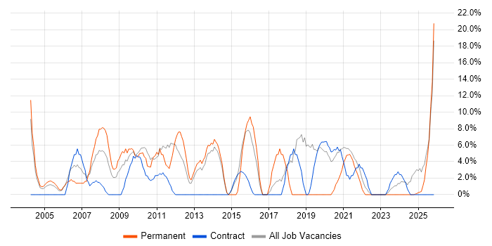 Driving Licence job vacancy trend in Inverness