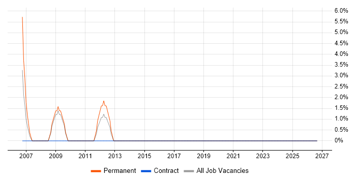 Electrical Engineer job vacancy trend in Inverness