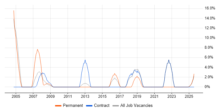 Job vacancy trend for ERP in Inverness