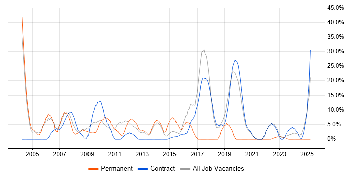 Job vacancy trend for Field Engineer in Inverness Job vacancy trend for Field Engineer in Inverness