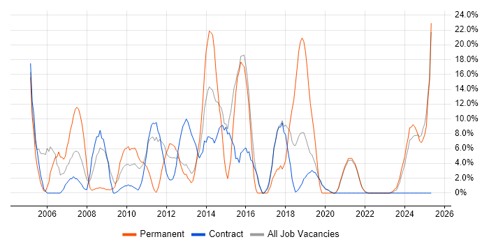 Job vacancy trend for Finance in Inverness