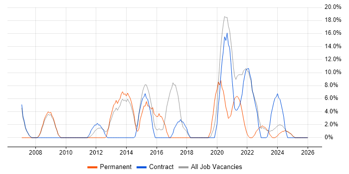 Firewall job vacancy trend in Inverness