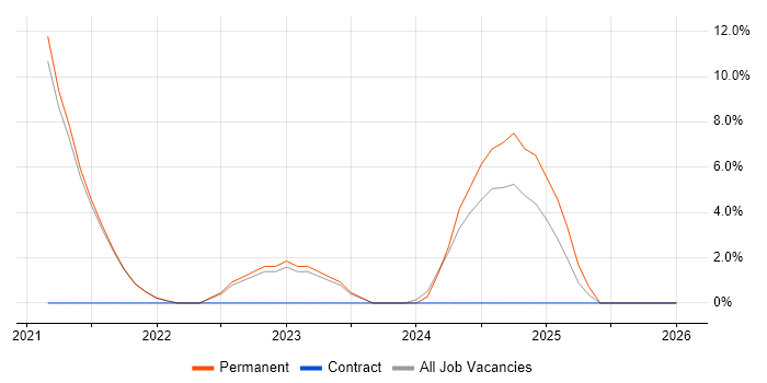 Fortinet job vacancy trend in Inverness