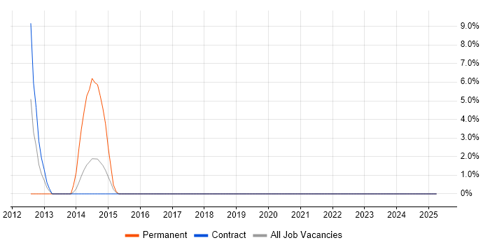 Job vacancy trend for Geospatial Data in Inverness
