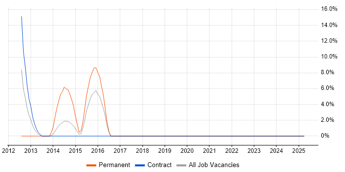 Job vacancy trend for GIS in Inverness