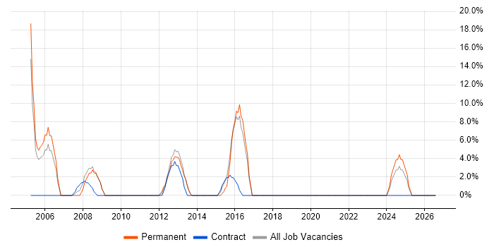 HND job vacancy trend in Inverness