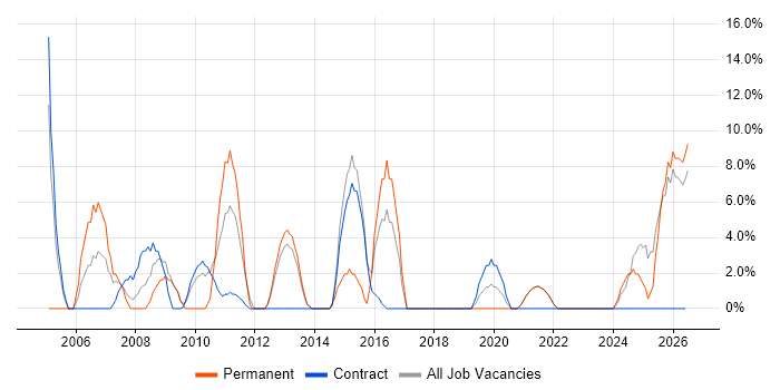 HP job vacancy trend in Inverness