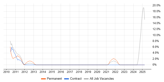 Job vacancy trend for Hyper-V in Inverness Job vacancy trend for Hyper-V in Inverness