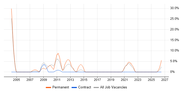IBM job vacancy trend in Inverness