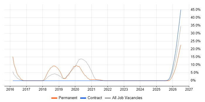 Identity Access Management job vacancy trend in Inverness