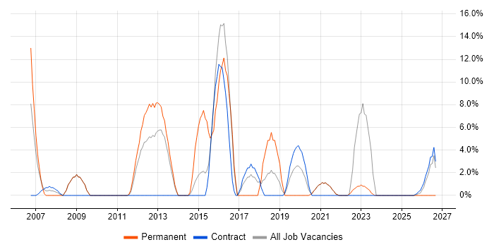 Incident Management job vacancy trend in Inverness