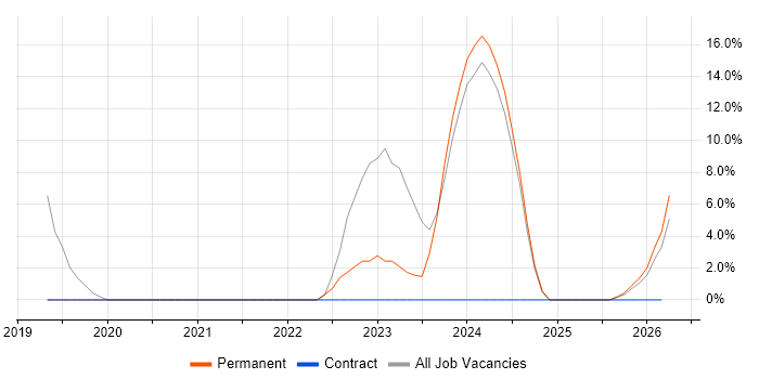 Inclusion and Diversity job vacancy trend in Inverness