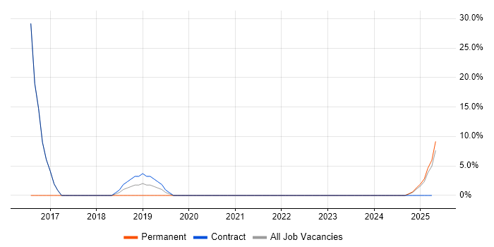 Job vacancy trend for Information Management in Inverness
