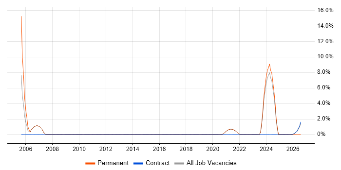 Infrastructure Engineering job vacancy trend in Inverness