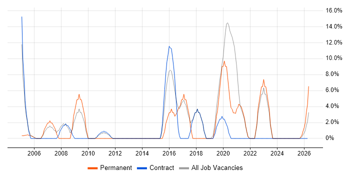 Internet job vacancy trend in Inverness