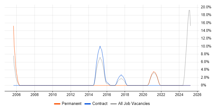 Job vacancy trend for IPsec in Inverness Job vacancy trend for IPsec in Inverness
