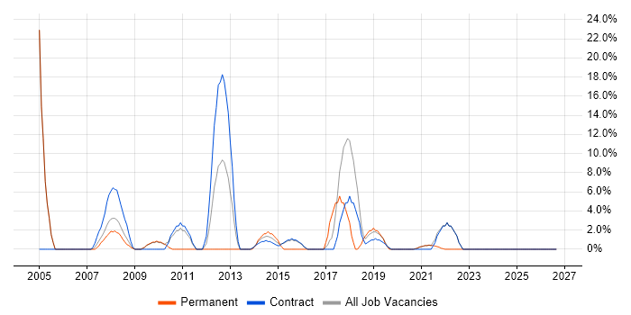 IT Analyst job vacancy trend in Inverness
