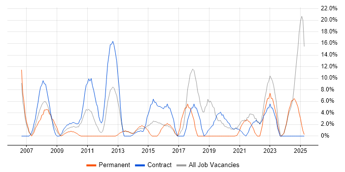 Job vacancy trend for IT Support in Inverness