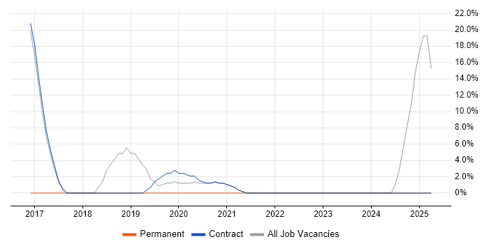 Job vacancy trend for IT Technician in Inverness