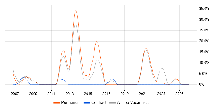 ITIL job vacancy trend in Inverness
