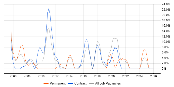 LAN job vacancy trend in Inverness