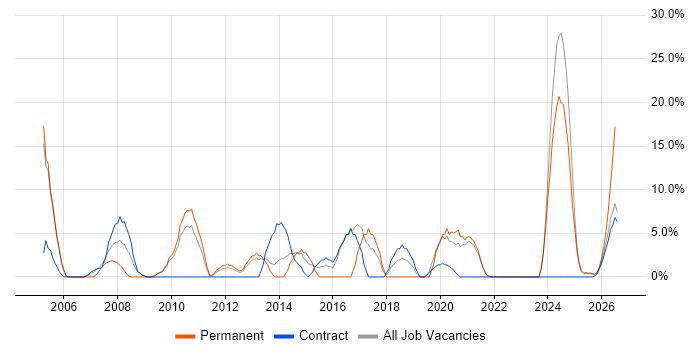 Lead job vacancy trend in Inverness