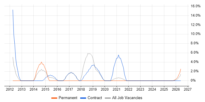 Life Science job vacancy trend in Inverness