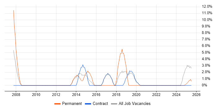 Job vacancy trend for Marketing in Inverness